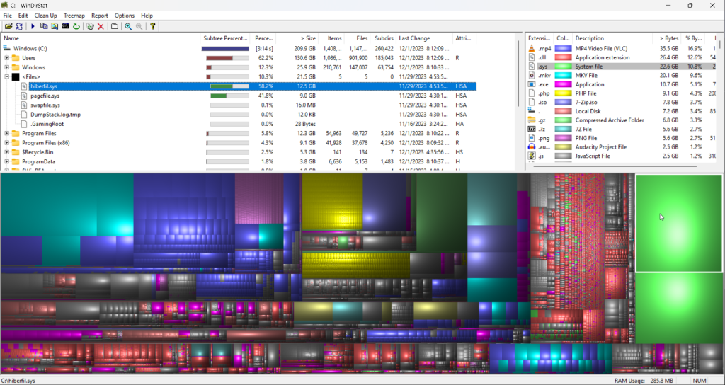 A picture of the WinDirStat software. The top has a left panel that shows the files and folders listed and a right panel that lists the type of files that take up the more storage. On the bottom, a visualization can be seen where different colors represent a different file type and a larger size represents more space being taken up on the drive. A large green square is selected, which highlights a file in the top left panel labelled "hiberfil.sys" which is the Windows hibernation file. The file in question is taking up 12.5 GB of storage.